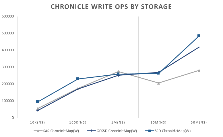 chroniclemap-write-ops-by-storage